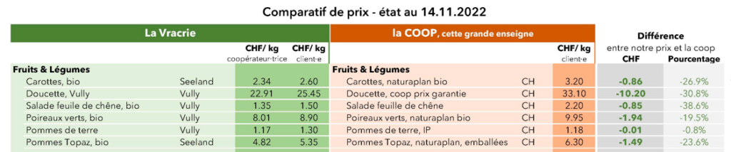 La Vracrie, Comparatif prix